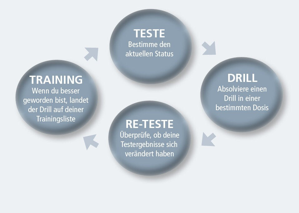 Das Prinzip Test – Drill – Re-Test