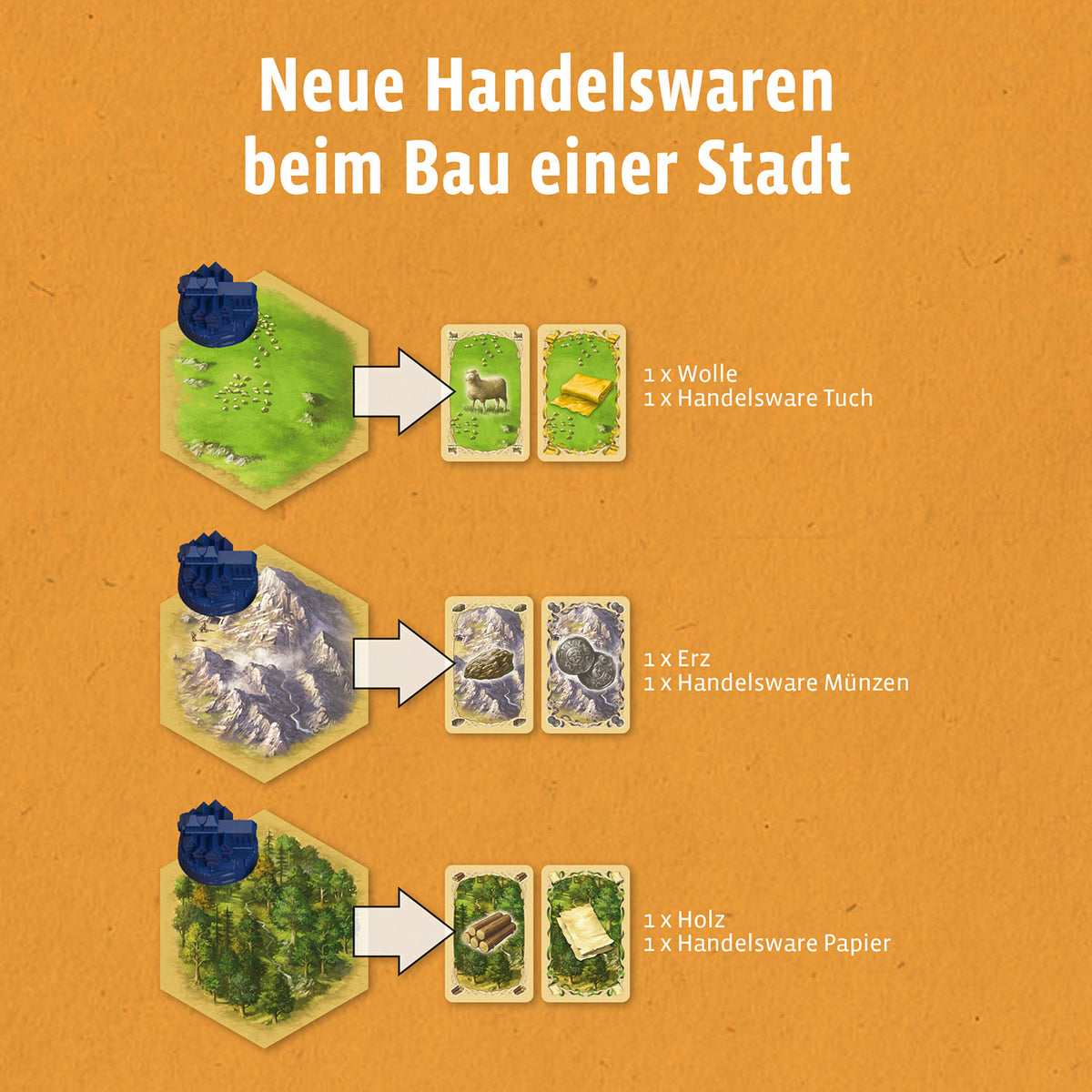 CATAN - Erweiterung - Städte & Ritter