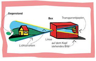 Funktionsprinzip der Linse